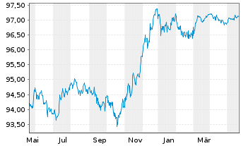 Chart Cellnex Finance Company S.A. EO-MTN. 2022(22/26) - 1 Jahr
