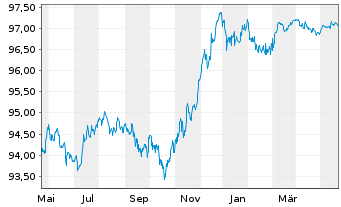 Chart Cellnex Finance Company S.A. EO-MTN. 2022(22/26) - 1 Year
