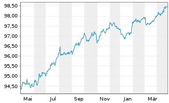 Chart Mizuho Financial Group Inc. EO-Med.T.Nts 2022(27) - 1 Year