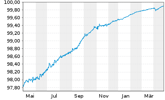 Chart Bank of Ireland Group PLC Med.-T.Nts 2022(25/26) - 1 Year