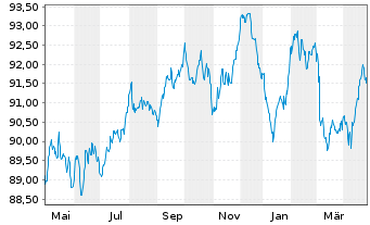 Chart Mizuho Financial Group Inc. EO-Med.T.Nts 2022(32) - 1 Year