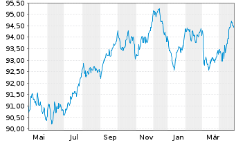 Chart Toronto-Dominion Bank, The EO-Med.T.Nts 2022(30) - 1 Year