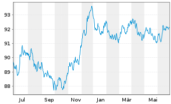 Chart Diageo Capital B.V. EO-Medium-Term Nts 2022(29/29) - 1 Year