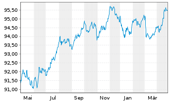 Chart Diageo Capital B.V. EO-Medium-Term Nts 2022(29/29) - 1 Year