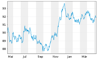 Chart Diageo Capital B.V. EO-Medium-Term Nts 2022(29/29) - 1 Jahr