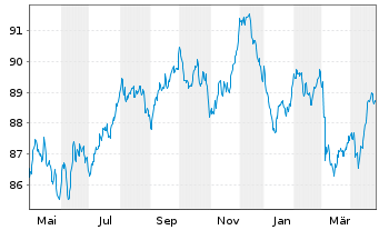 Chart Diageo Capital B.V. EO-Medium-Term Nts 2022(34/34) - 1 an