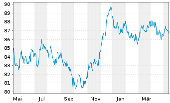 Chart Diageo Capital B.V. EO-Medium-Term Nts 2022(34/34) - 1 Jahr