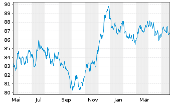 Chart Diageo Capital B.V. EO-Medium-Term Nts 2022(34/34) - 1 Year