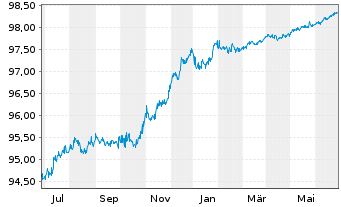 Chart Caixabank S.A. EO-FLR Non-Pref. MTN 22(25/26) - 1 Year