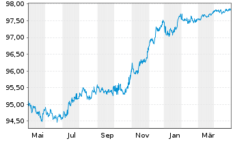 Chart Caixabank S.A. EO-FLR Non-Pref. MTN 22(25/26) - 1 Jahr
