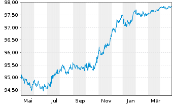 Chart Caixabank S.A. EO-FLR Non-Pref. MTN 22(25/26) - 1 an