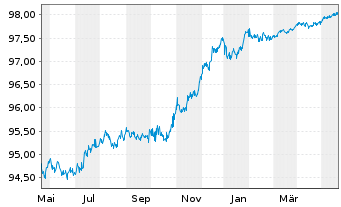 Chart Caixabank S.A. EO-FLR Non-Pref. MTN 22(25/26) - 1 Jahr