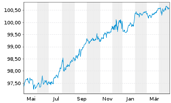 Chart CETIN Group N.V. EO-Medium-Term Nts 2022(22/27) - 1 Year