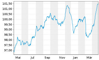 Chart Kroatien, Republik EO-Notes 2022(32) - 1 Year