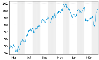 Chart BPP Europe Holdings S.A.R.L. EO-MTN. 2022(22/29) - 1 Year