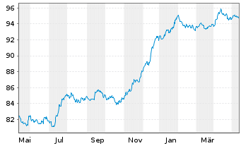 Chart BPP Europe Holdings S.A.R.L. EO-MTN. 2022(22/29) - 1 Jahr