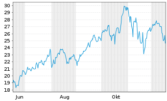 Chart Leverage Shares PLC ETP 17.05.72 3x Long US T.100 - 1 Jahr