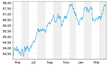 Chart Royal Bank of Canada EO-Medium-Term Notes 2022(29) - 1 an