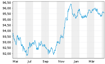 Chart Nationwide Building Society EO-Med.T.Nts 2022(27) - 1 Jahr