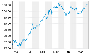 Chart Bank of Montreal EO-Medium-Term Notes 2022(27) - 1 Year