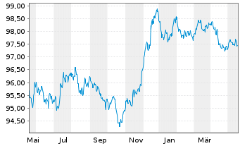 Chart Bank of Montreal EO-Medium-Term Notes 2022(27) - 1 Year