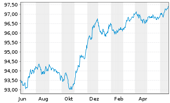 Chart De Volksbank N.V. EO-FLR Non-Pref.MTN 22(26/27) - 1 Year