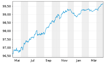 Chart De Volksbank N.V. EO-FLR Non-Pref.MTN 22(26/27) - 1 an