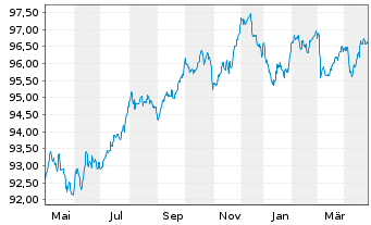 Chart Koninklijke Philips N.V. EO-Med.T.Nts 2022(22/29) - 1 Year