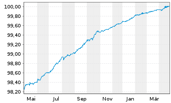 Chart LeasePlan Corporation N.V. EO-Med.-T. Nts 2022(25) - 1 an