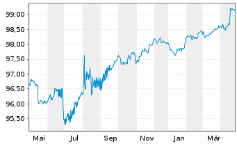 Chart TenneT Holding B.V. EO-Med.-Term Notes 2022(22/26) - 1 an