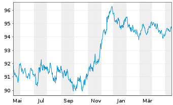 Chart UPM Kymmene Corp. EO-Medium-Term Nts 2022(22/29) - 1 Jahr