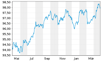 Chart VISA Inc. EO-Notes 2022(22/29) - 1 Jahr