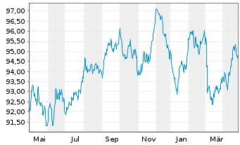 Chart VISA Inc. EO-Notes 2022(22/34) - 1 Year