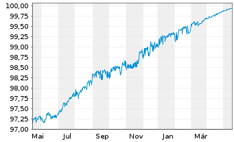 Chart Credit Suisse AG (Ldn Br.) EO-Med.T.Nts 2022(24) - 1 Jahr