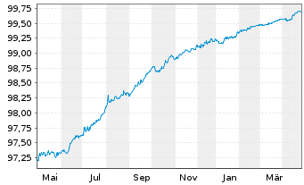 Chart Volvo Treasury AB EO-Med.-Term Nts 2022(22/25) - 1 Year