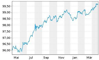 Chart Coloplast Finance B.V. EO-Med.Term Nts 2022(22/27) - 1 Jahr