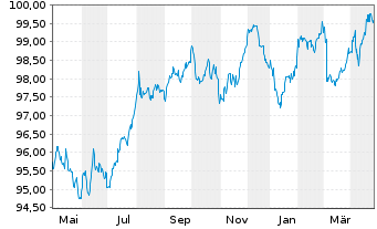 Chart Coloplast Finance B.V. EO-Med.Term Nts 2022(22/30) - 1 Year