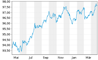 Chart Unilever Fin. Netherlands B.V. EO-MTN. 2022(22/28) - 1 Year