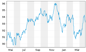 Chart Unilever Fin. Netherlands B.V. EO-MTN. 2022(22/34) - 1 Jahr