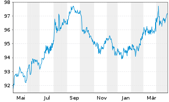 Chart Landwirtschaftliche Rentenbank DL-MTN v.22(29) - 1 Jahr