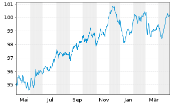 Chart Fresenius SE & Co. KGaA MTN v.2022(2030/2030) - 1 Year