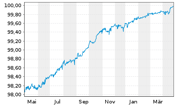 Chart Fresenius SE & Co. KGaA MTN v.2022(2025/2025) - 1 Jahr