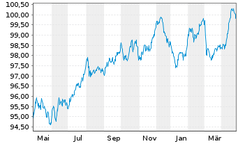 Chart RWE AG Medium Term Notes v.22(30/30) - 1 Year