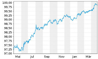 Chart RWE AG Medium Term Notes v.22(26/26) - 1 Year