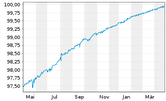 Chart Equitable Bank EO-Med.-Term Cov. Bds 2022(25) - 1 Jahr