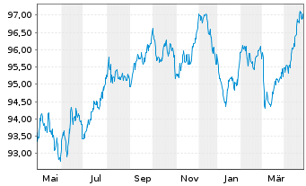 Chart Deutsche Bahn Finance GmbH Med.Term Notes 2022(30) - 1 an