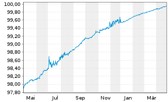 Chart Metropolitan Life Global Fdg I EO-MTN. 2022(25) - 1 an