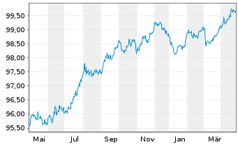 Chart Evonik Industries AG Medium Term Notes v.22(22/27) - 1 Year