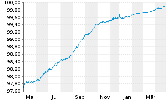 Chart NatWest Markets PLC EO-Medium-Term Notes 2022(25) - 1 Year