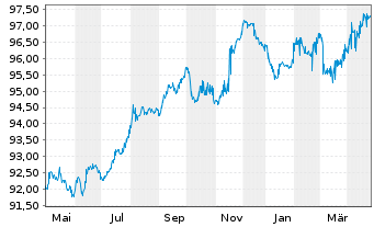 Chart Japan Bk Internat. Cooperation EO-Bonds 2022(29) - 1 an